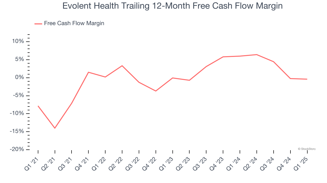 Evolent Health Trailing 12-Month Free Cash Flow Margin