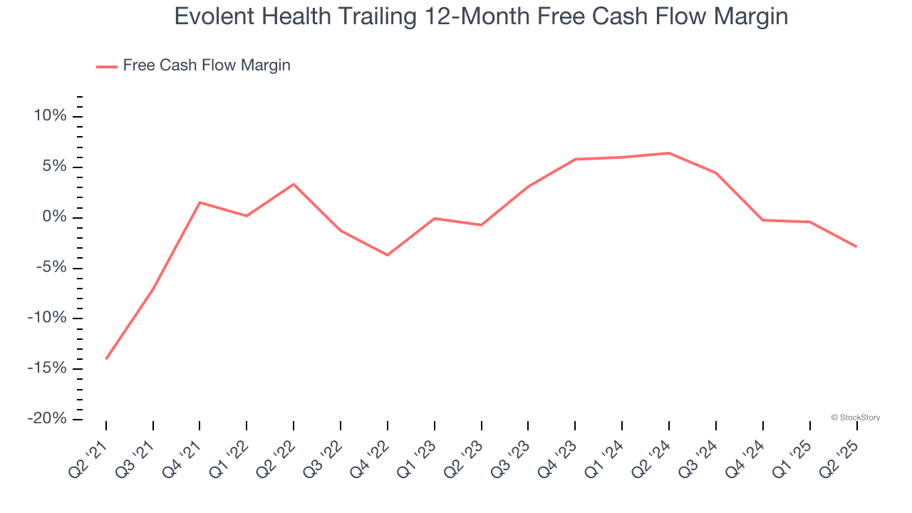 Evolent Health Trailing 12-Month Free Cash Flow Margin