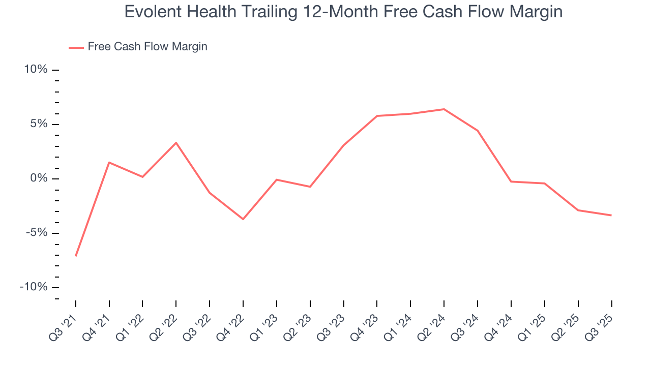 Evolent Health Trailing 12-Month Free Cash Flow Margin
