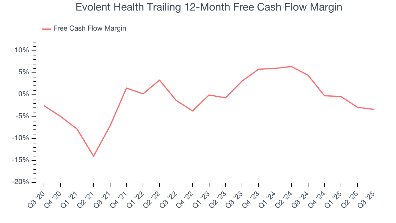 Evolent Health Trailing 12-Month Free Cash Flow Margin