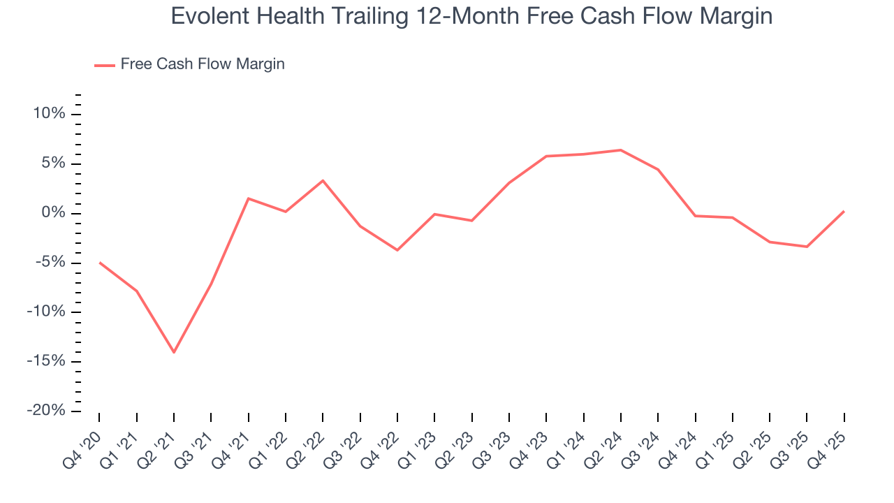 Evolent Health Trailing 12-Month Free Cash Flow Margin
