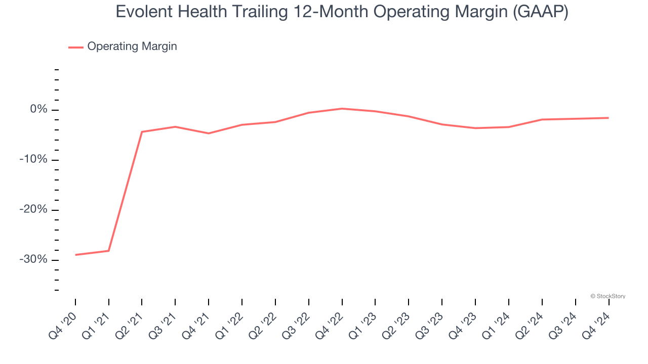 Evolent Health Trailing 12-Month Operating Margin (GAAP)