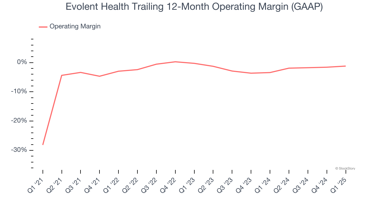 Evolent Health Trailing 12-Month Operating Margin (GAAP)
