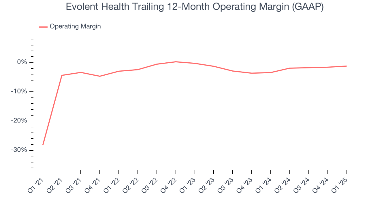 Evolent Health Trailing 12-Month Operating Margin (GAAP)