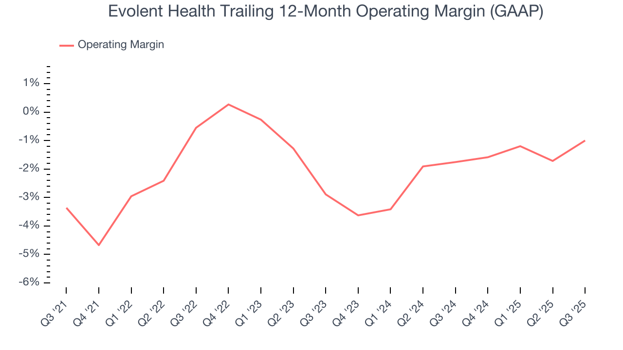 Evolent Health Trailing 12-Month Operating Margin (GAAP)