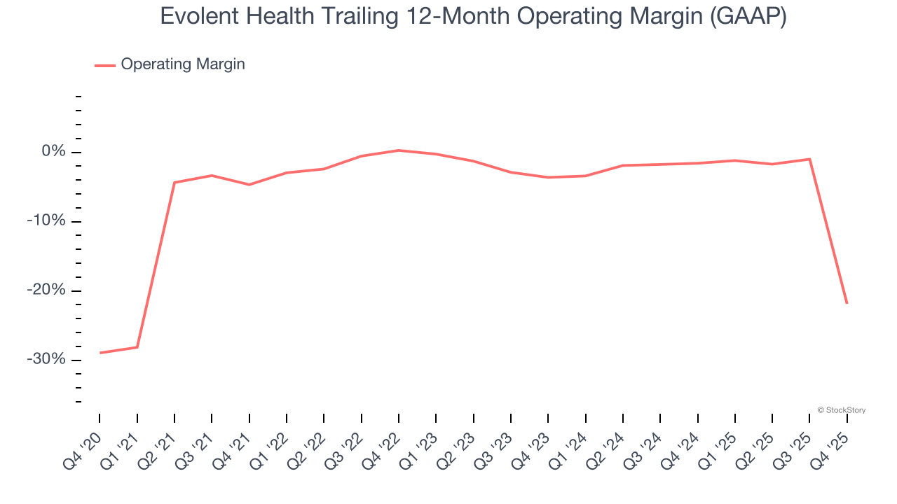 Evolent Health Trailing 12-Month Operating Margin (GAAP)