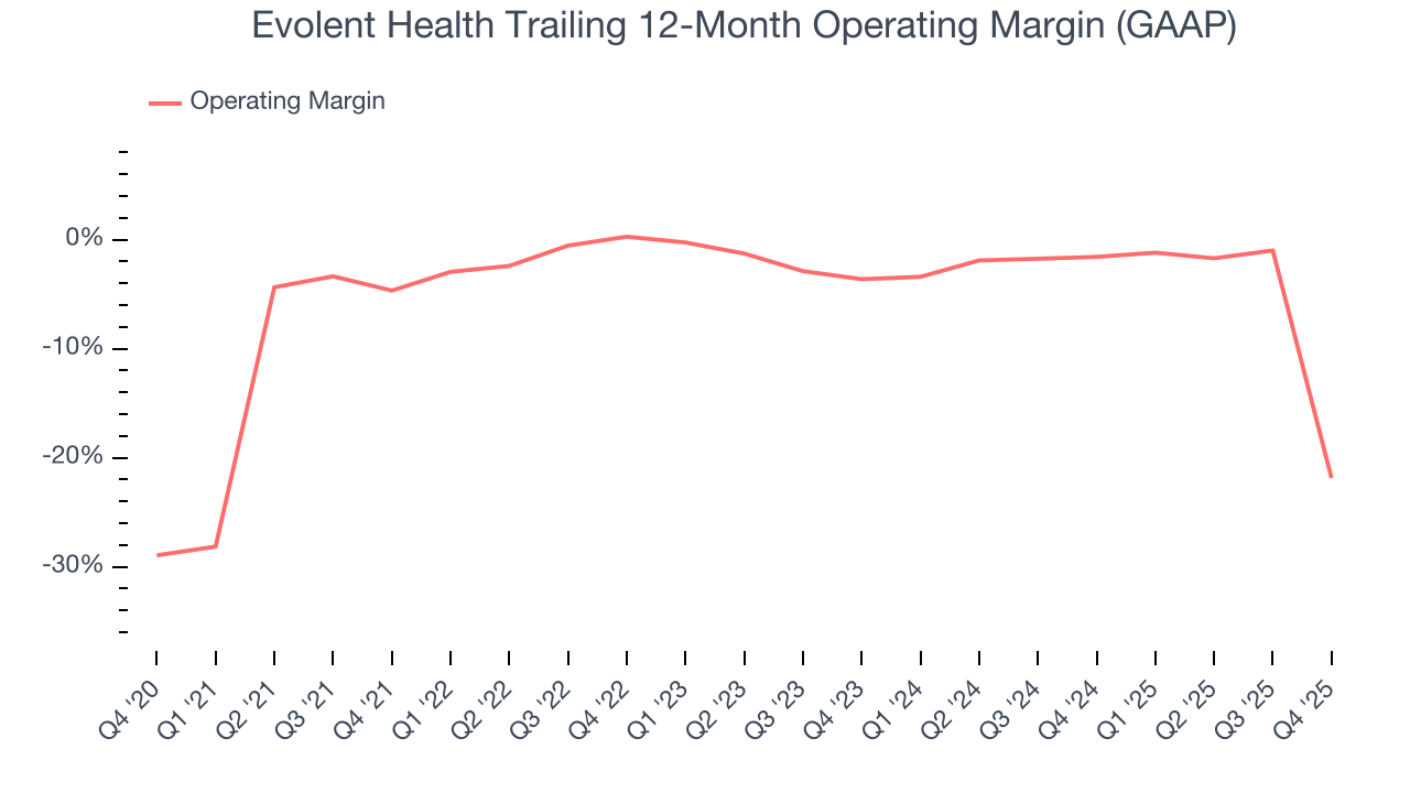 Evolent Health Trailing 12-Month Operating Margin (GAAP)