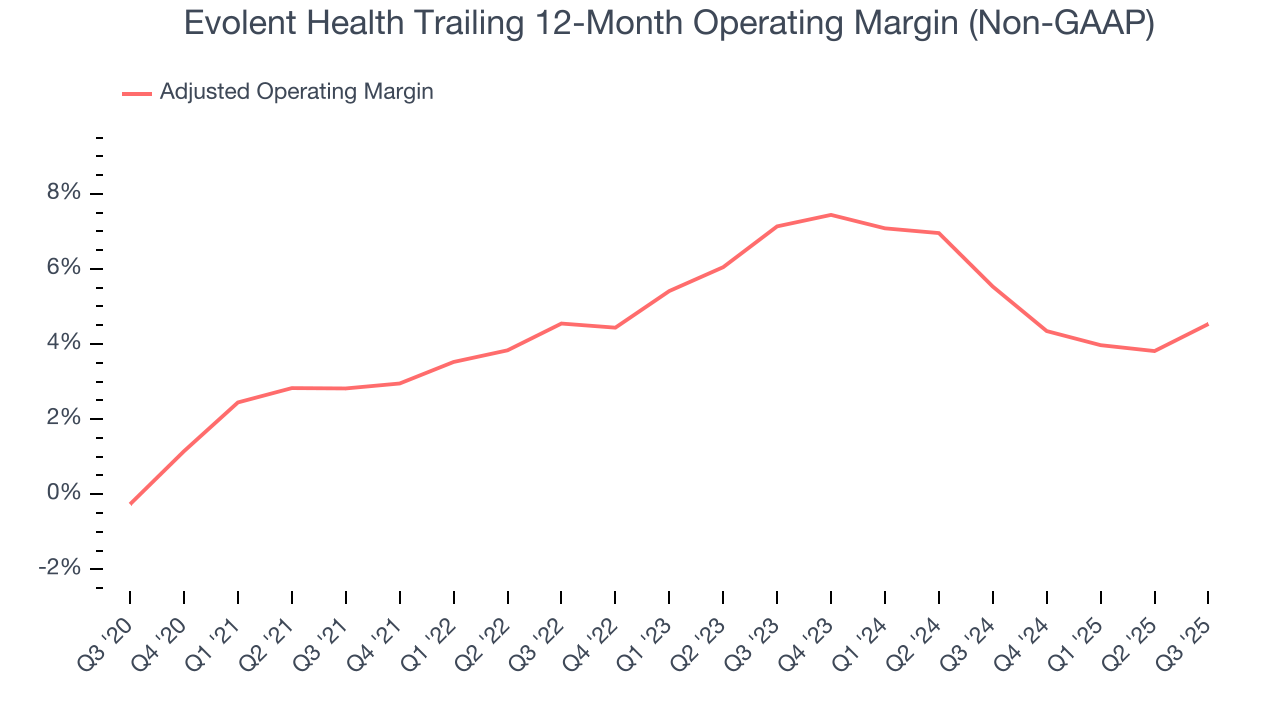Evolent Health Trailing 12-Month Operating Margin (Non-GAAP)