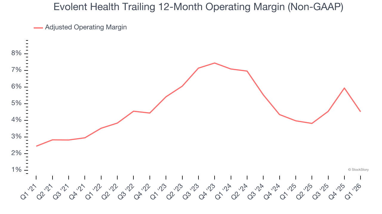 Evolent Health Trailing 12-Month Operating Margin (Non-GAAP)