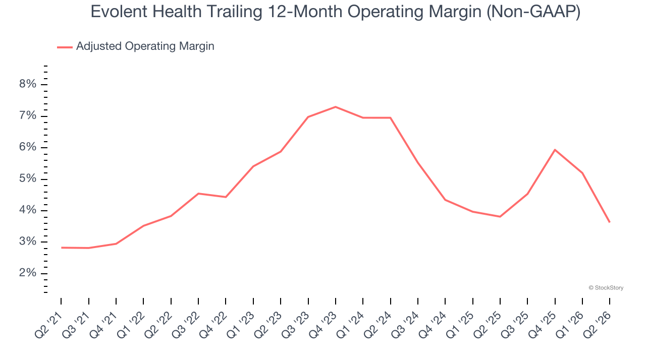 Evolent Health Trailing 12-Month Operating Margin (Non-GAAP)