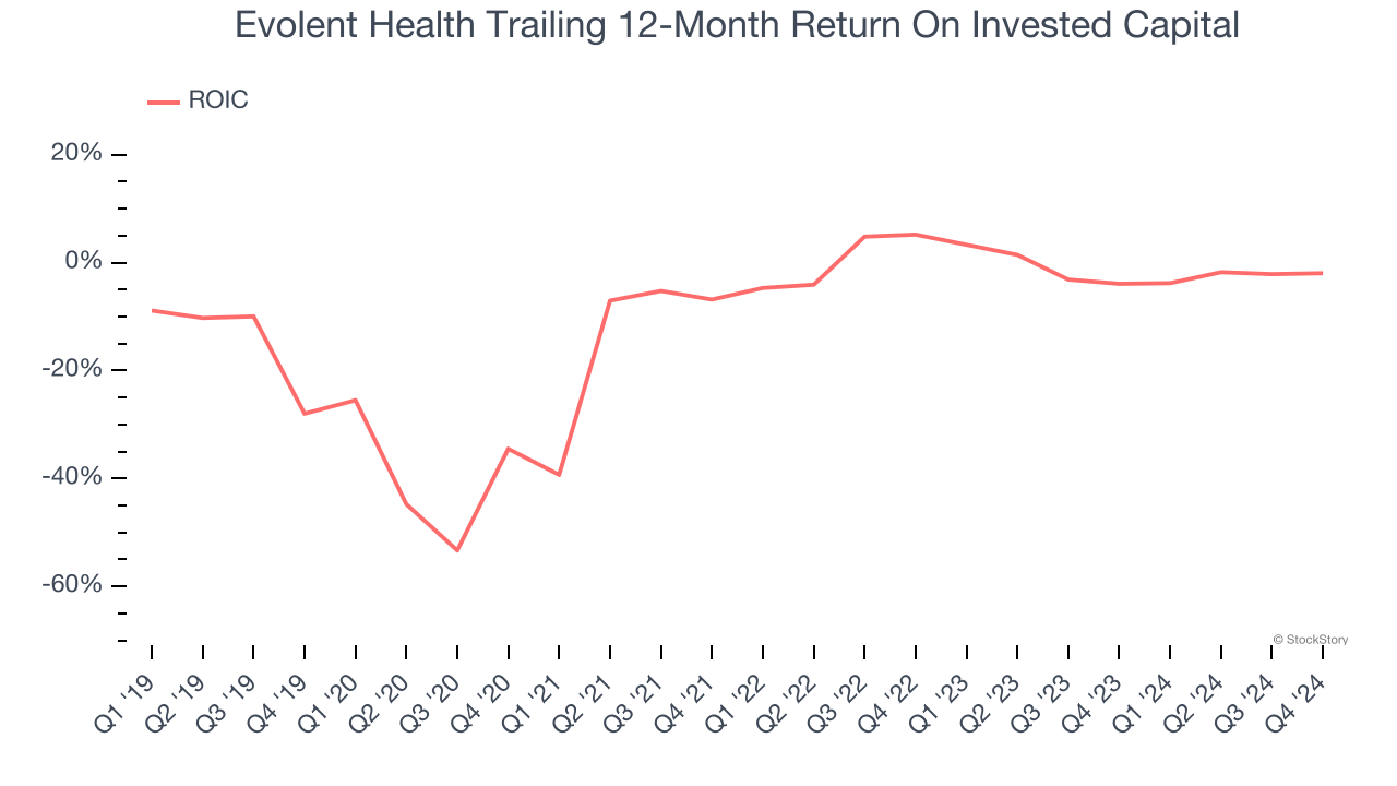 Evolent Health Trailing 12-Month Return On Invested Capital