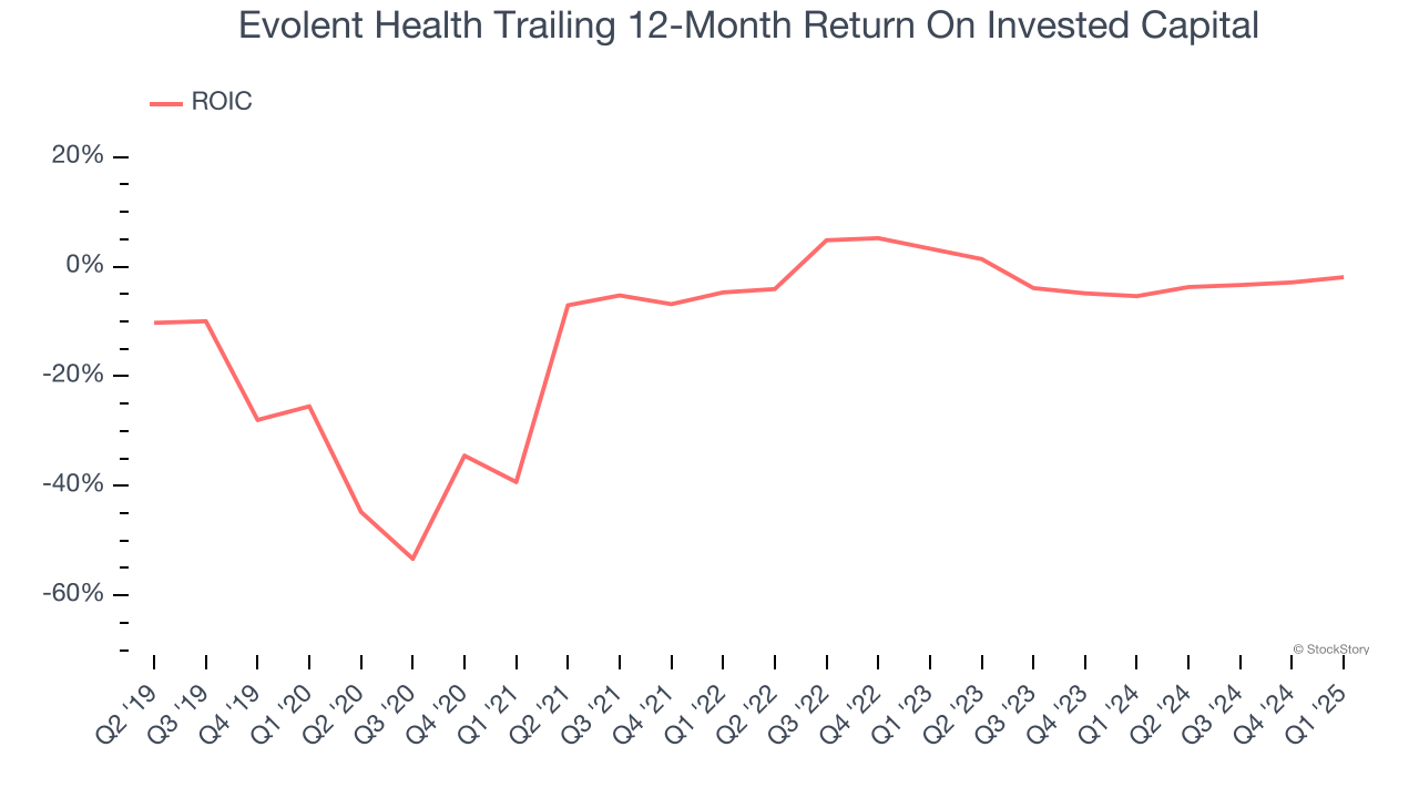 Evolent Health Trailing 12-Month Return On Invested Capital