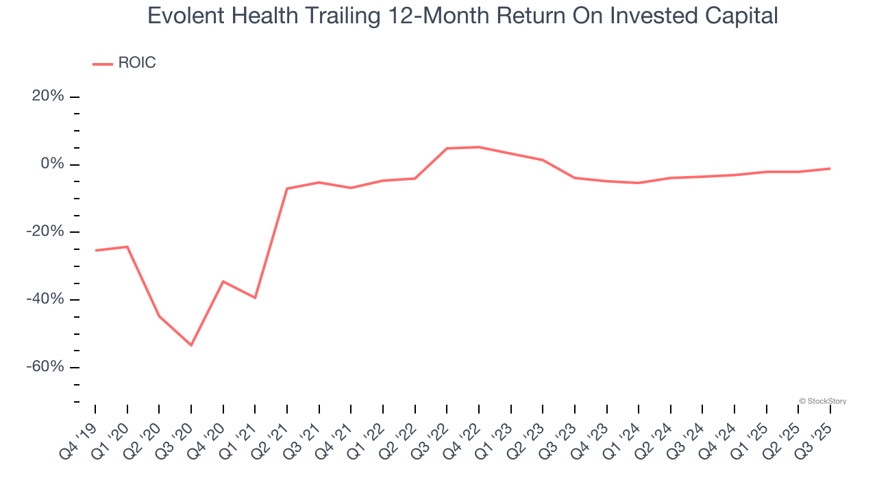Evolent Health Trailing 12-Month Return On Invested Capital