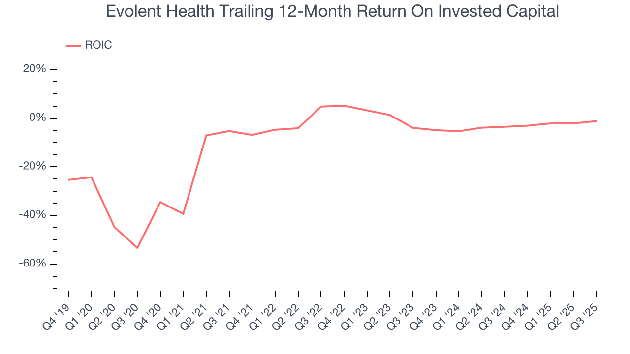 Evolent Health Trailing 12-Month Return On Invested Capital