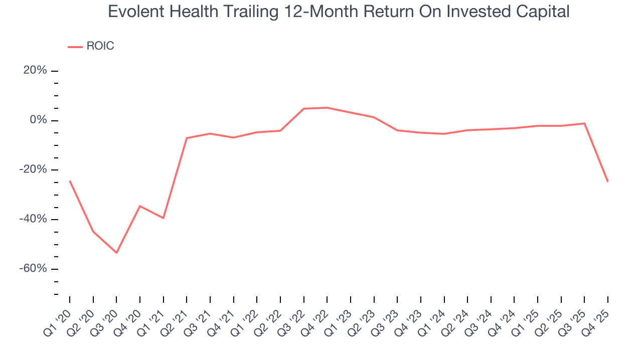 Evolent Health Trailing 12-Month Return On Invested Capital