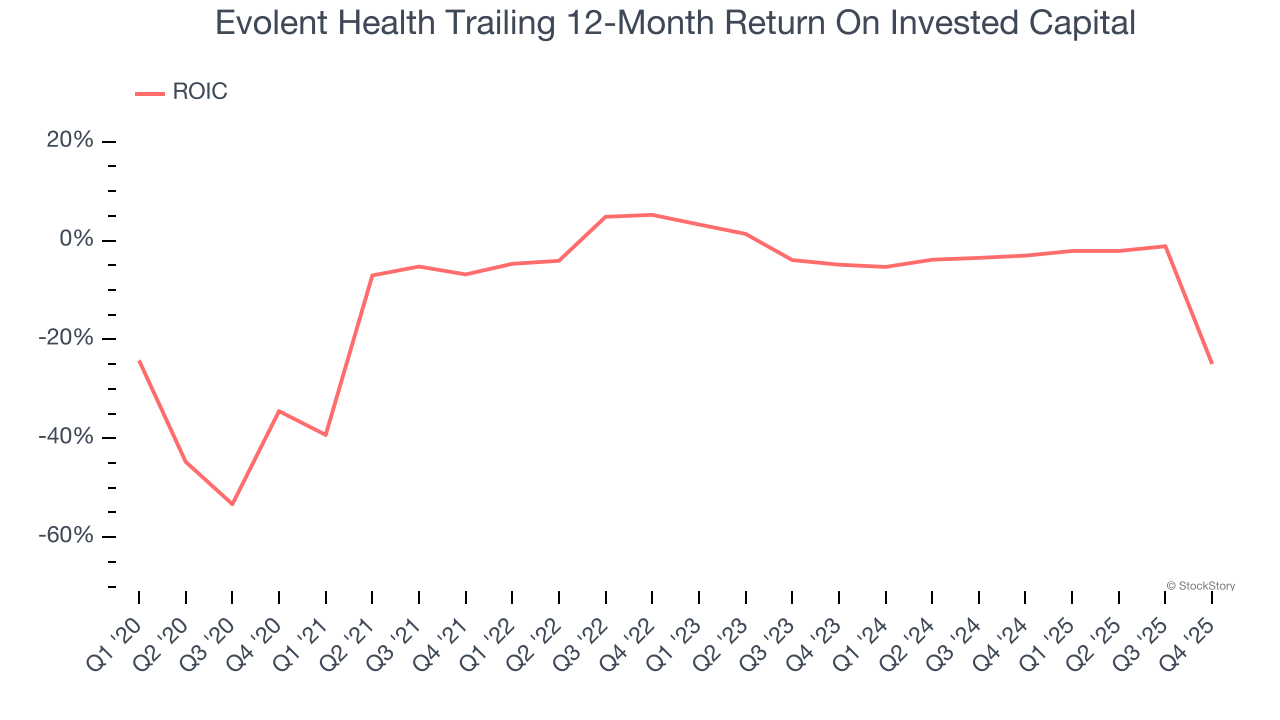 Evolent Health Trailing 12-Month Return On Invested Capital