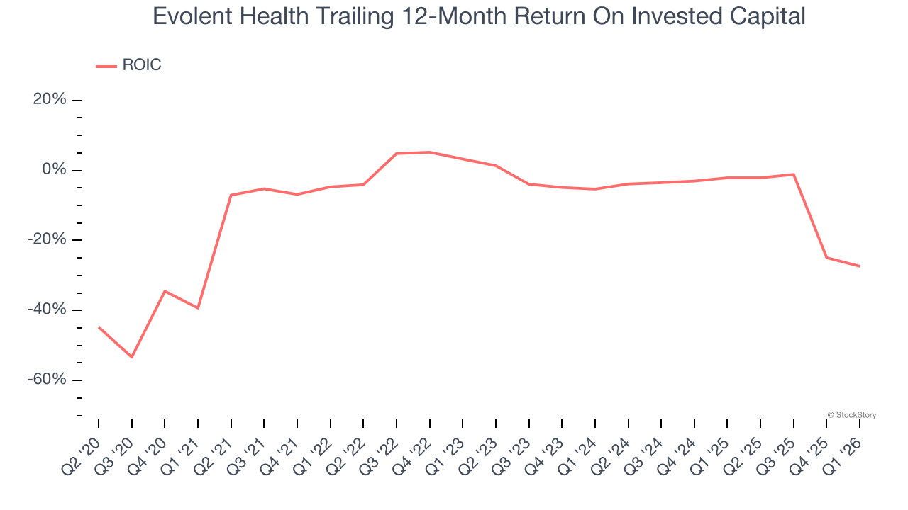 Evolent Health Trailing 12-Month Return On Invested Capital