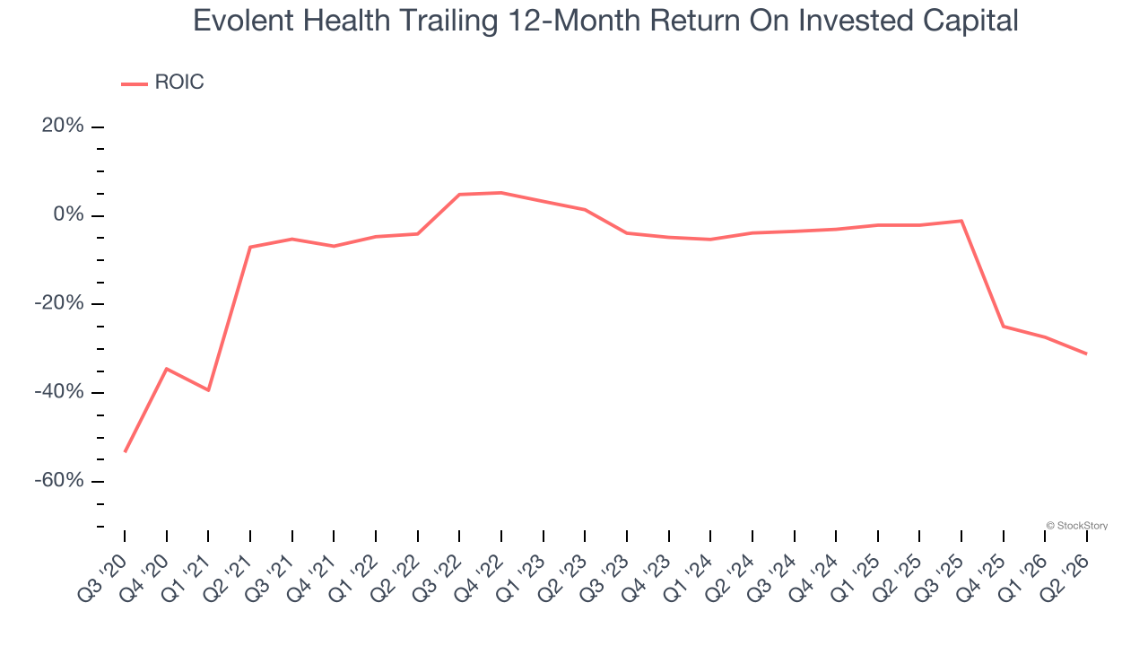 Evolent Health Trailing 12-Month Return On Invested Capital