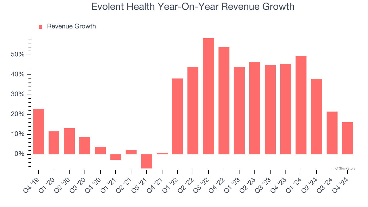 Evolent Health Year-On-Year Revenue Growth