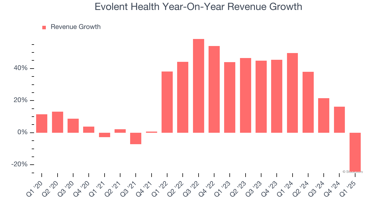 Evolent Health Year-On-Year Revenue Growth
