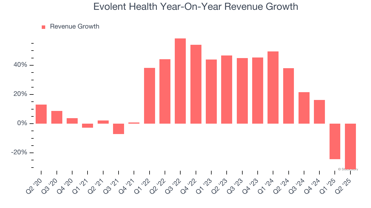 Evolent Health Year-On-Year Revenue Growth