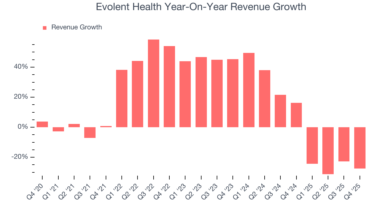 Evolent Health Year-On-Year Revenue Growth