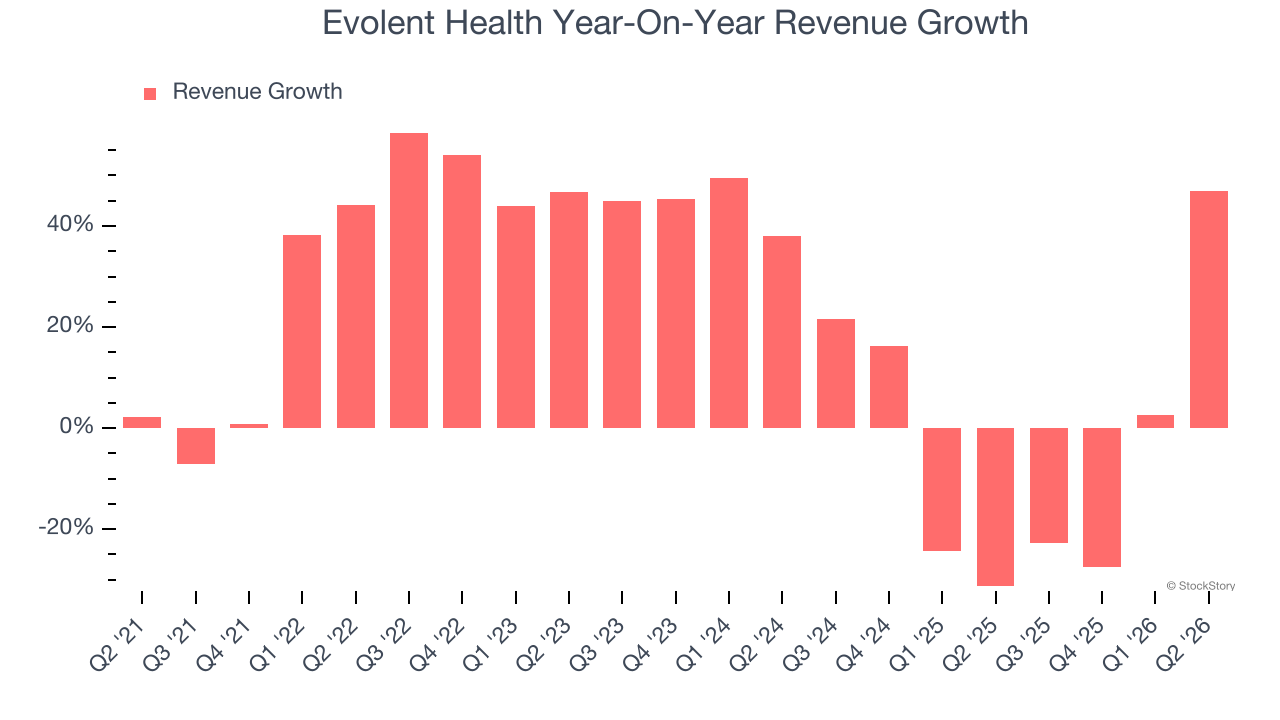 Evolent Health Year-On-Year Revenue Growth