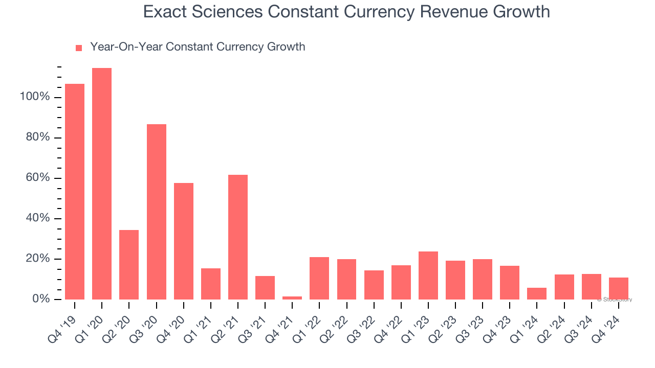 Exact Sciences Constant Currency Revenue Growth