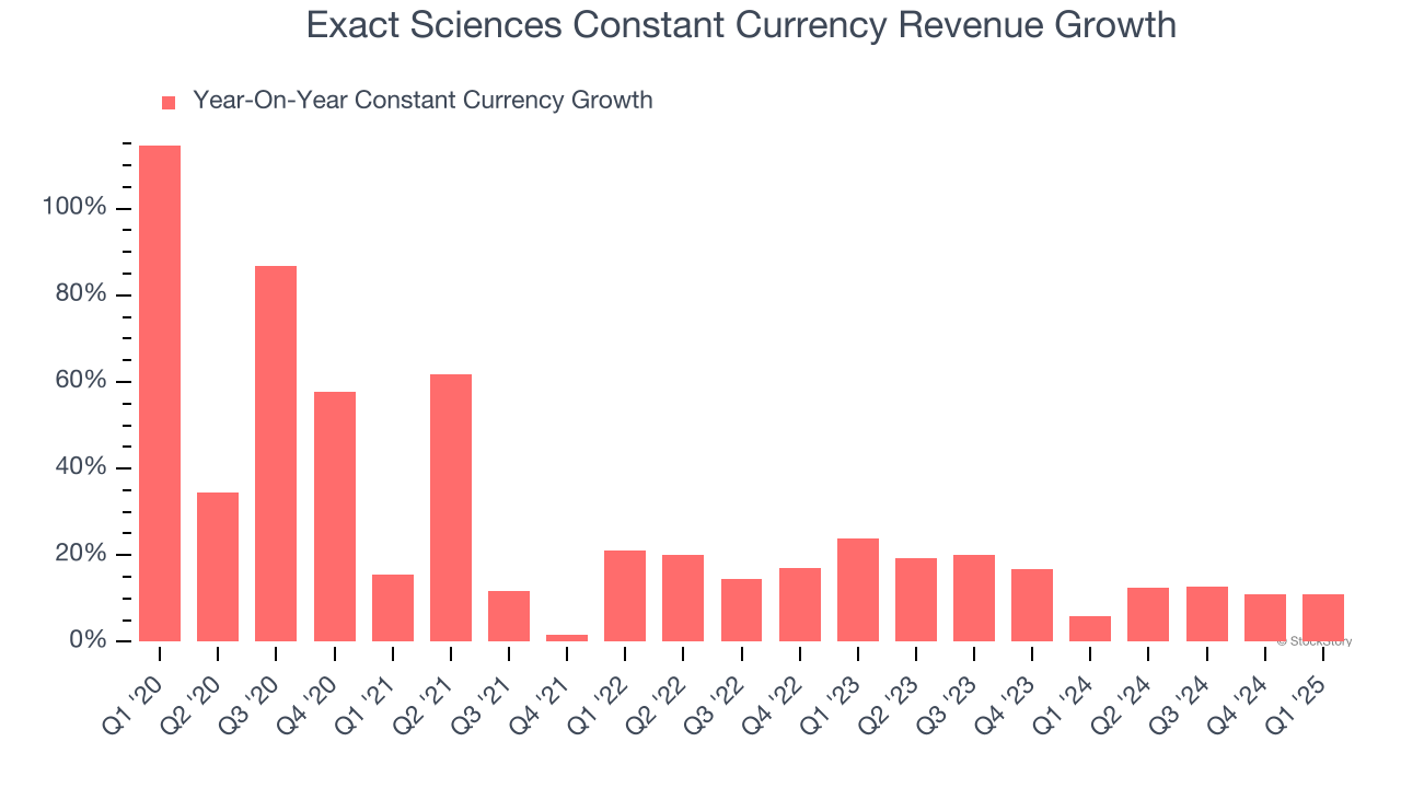 Exact Sciences Constant Currency Revenue Growth