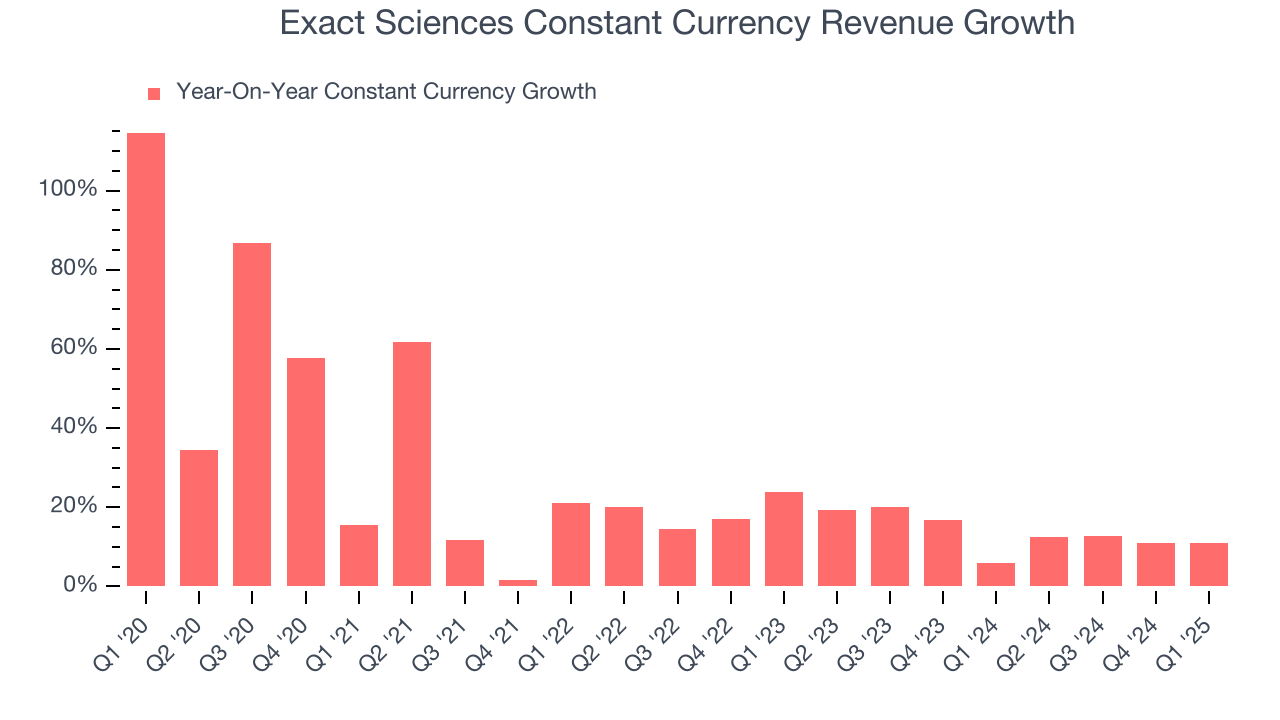 Exact Sciences Constant Currency Revenue Growth