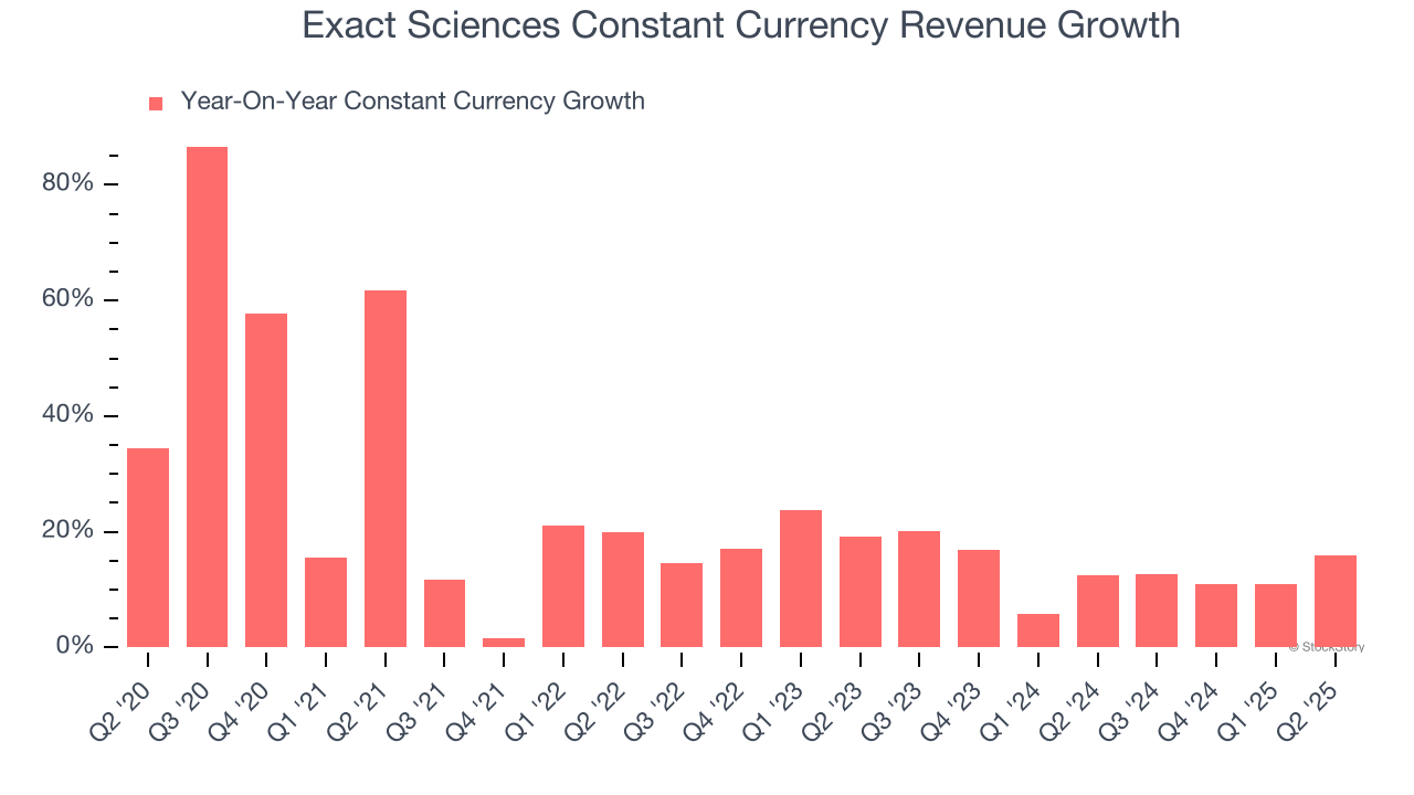 Exact Sciences Constant Currency Revenue Growth