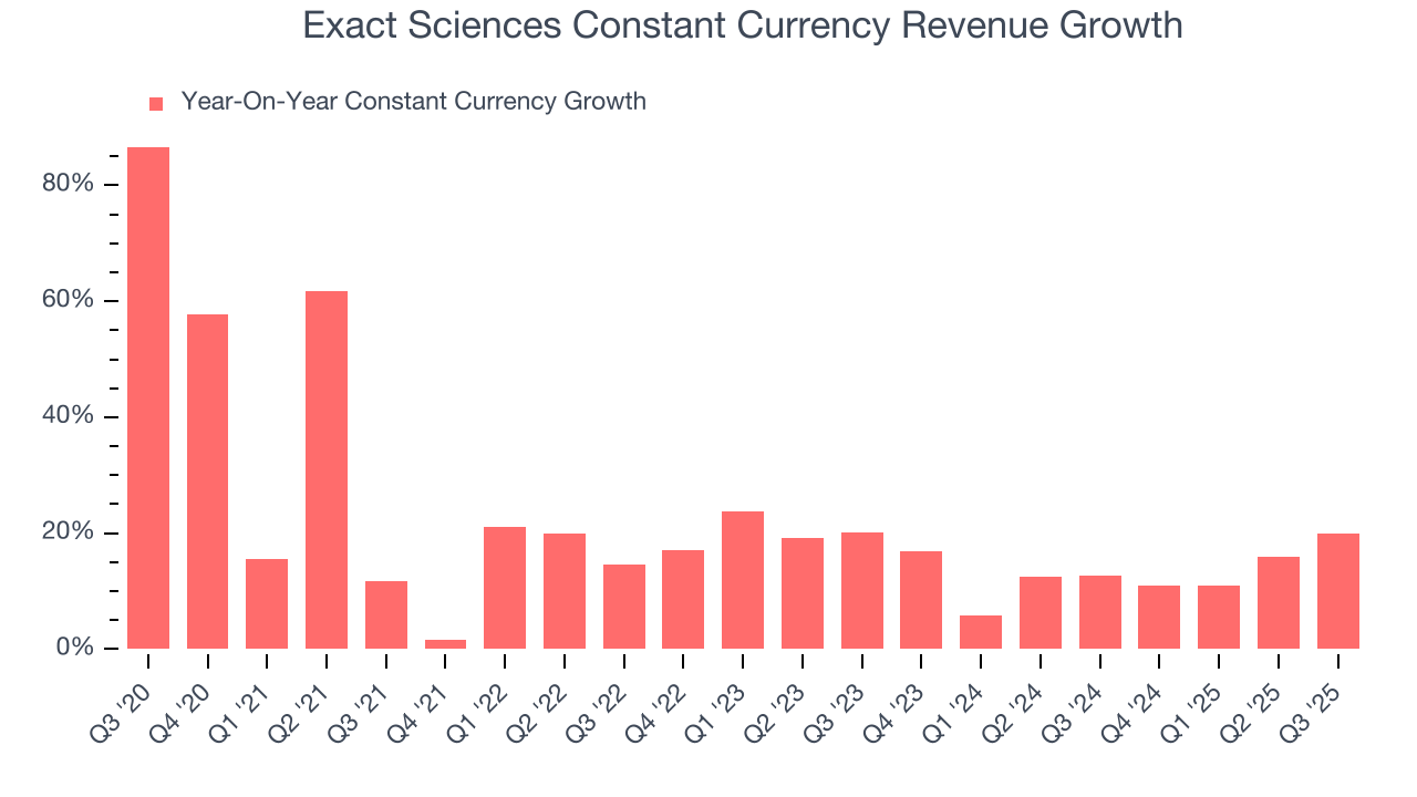 Exact Sciences Constant Currency Revenue Growth
