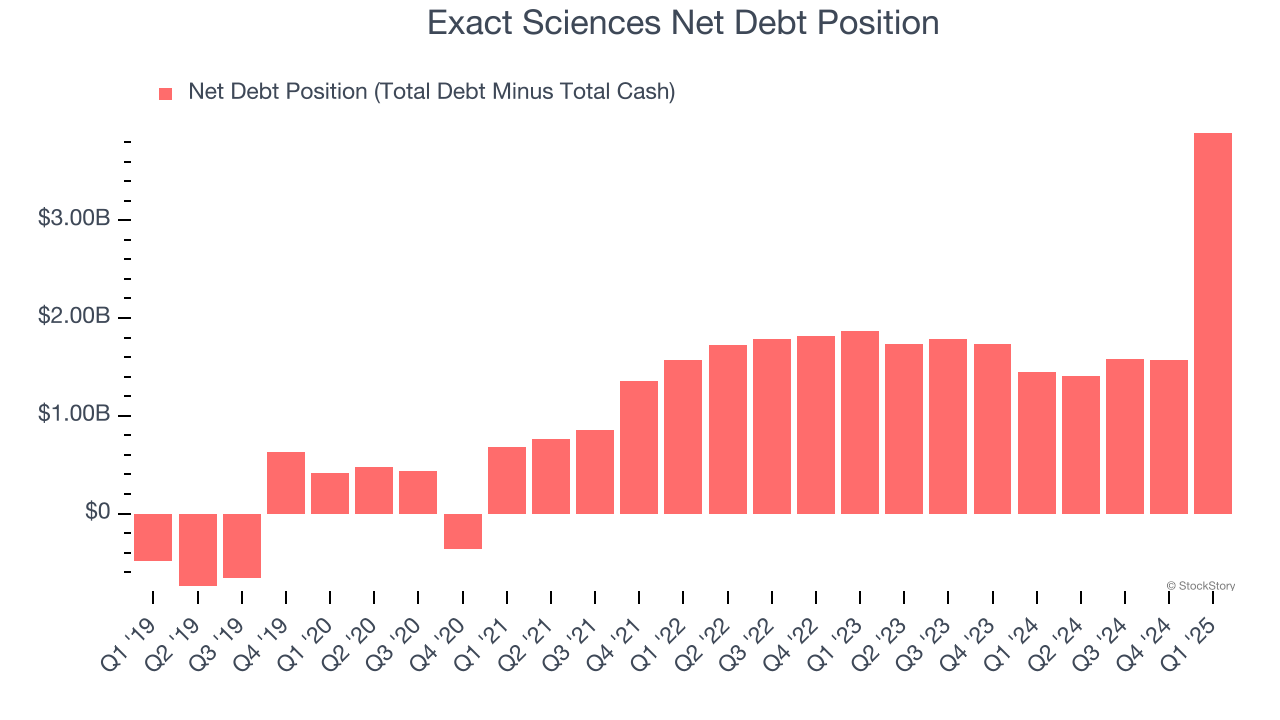 Exact Sciences Net Debt Position