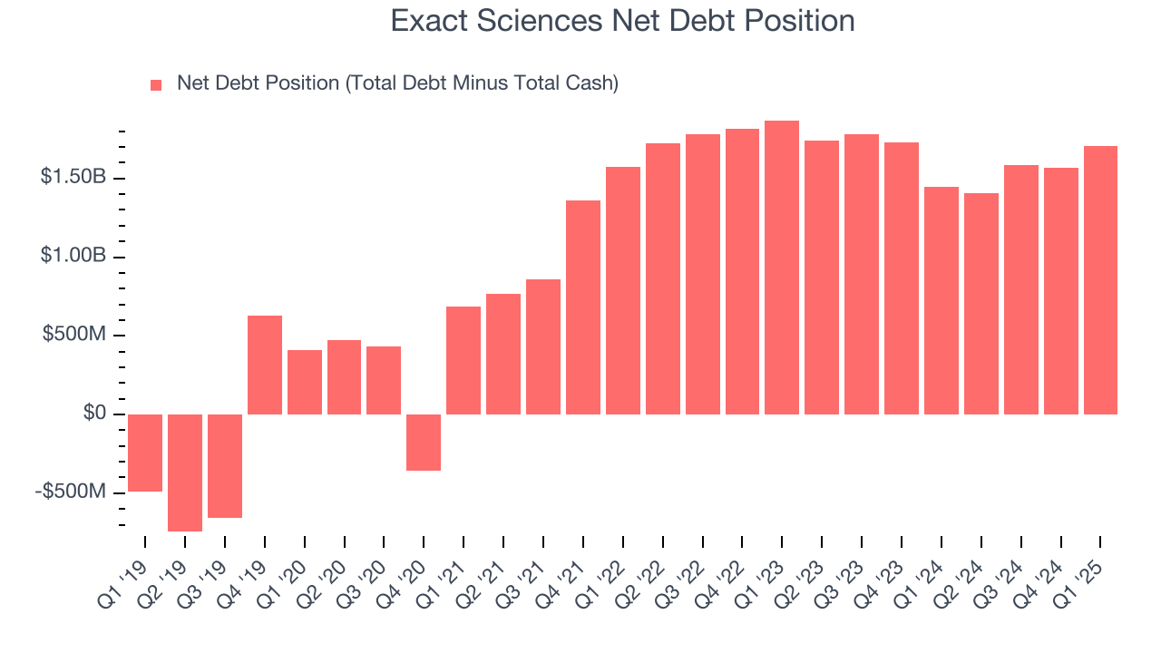Exact Sciences Net Debt Position