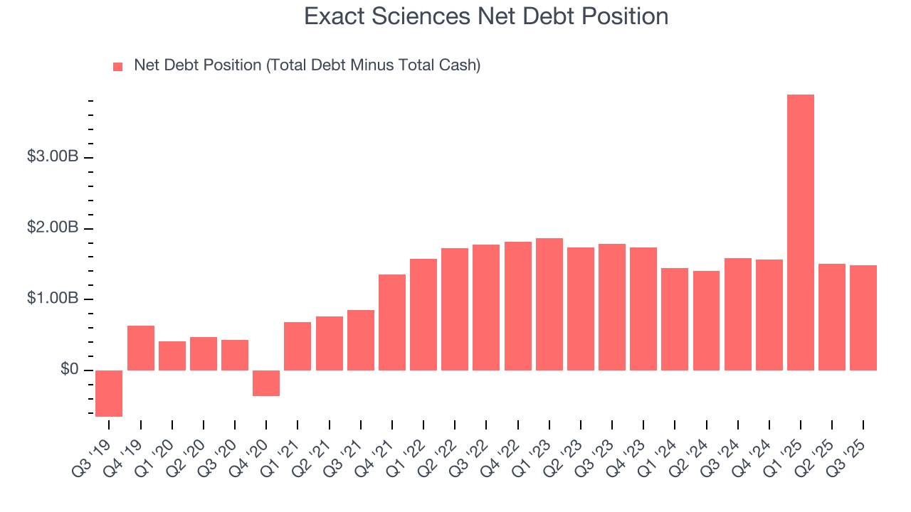 Exact Sciences Net Debt Position