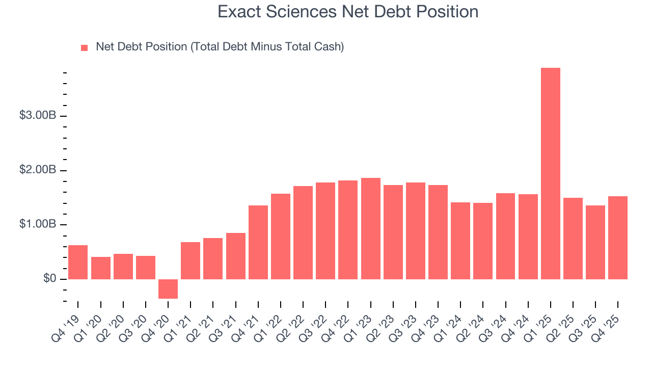 Exact Sciences Net Debt Position