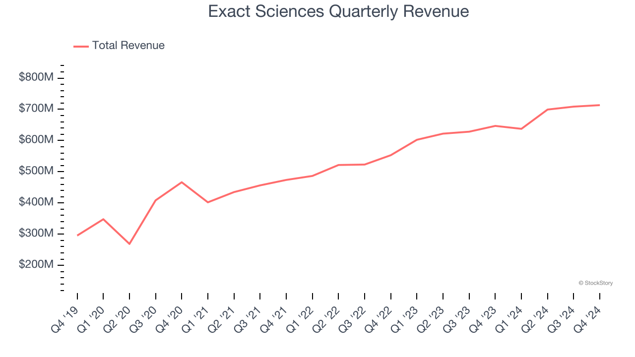 Exact Sciences Quarterly Revenue