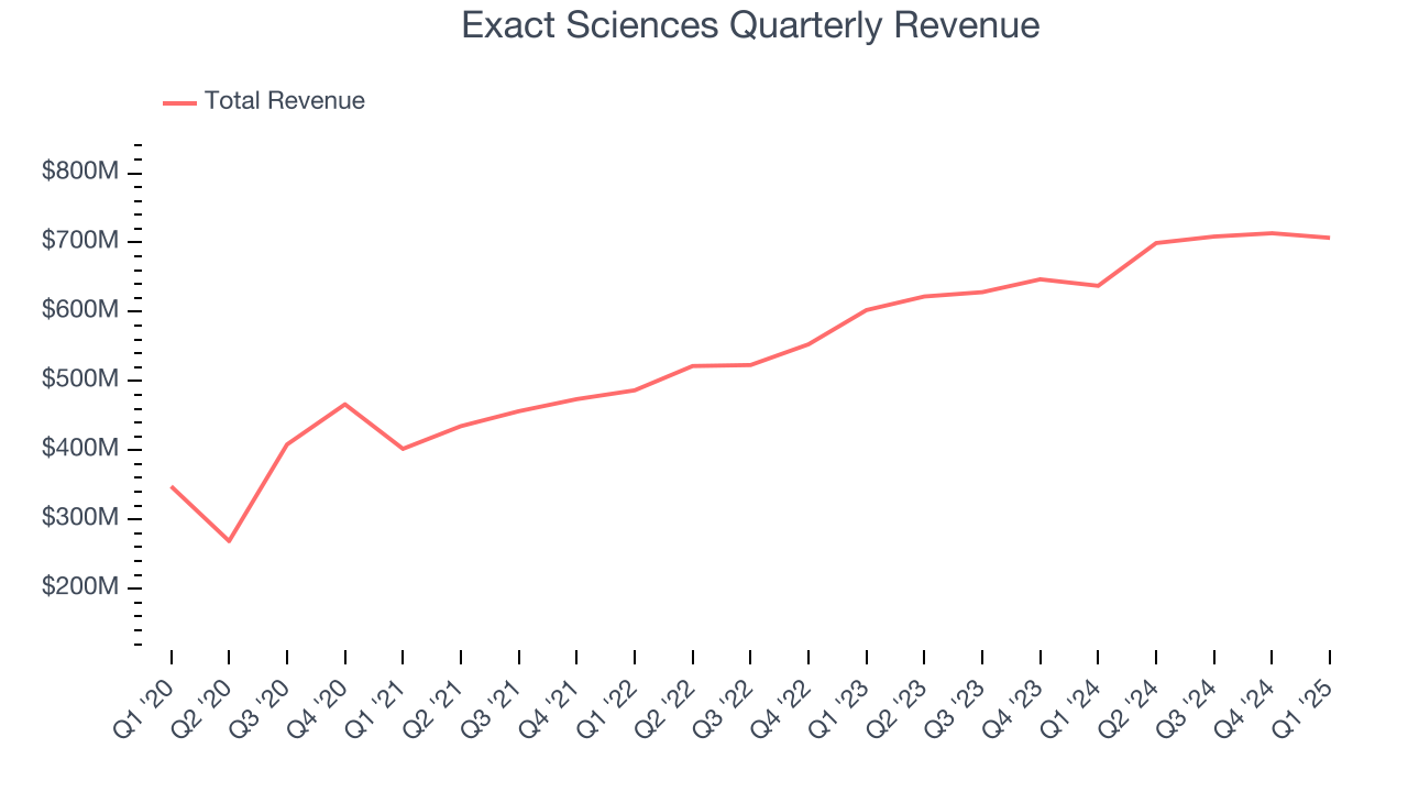 Exact Sciences Quarterly Revenue