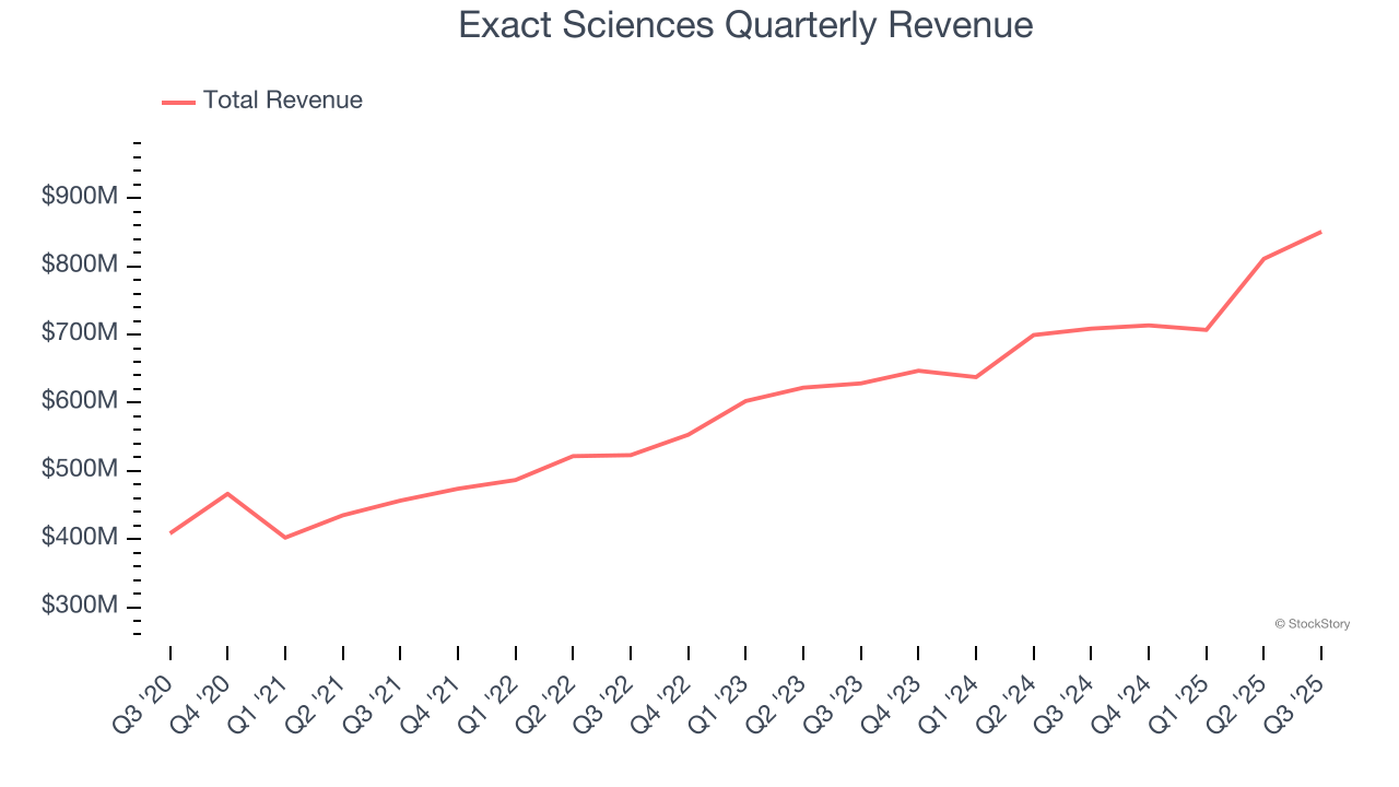 Exact Sciences Quarterly Revenue