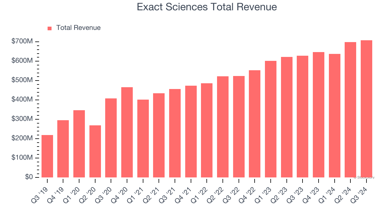 Exact Sciences Total Revenue