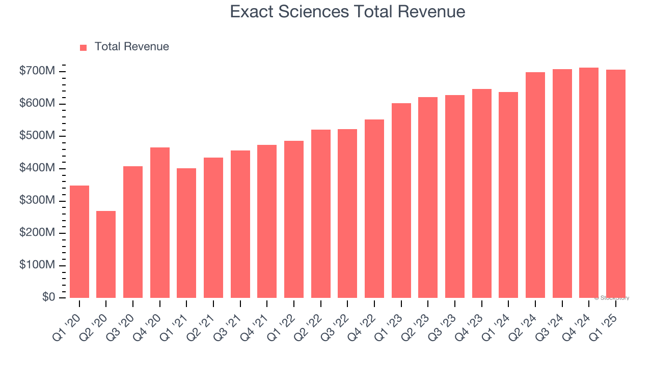 Exact Sciences Total Revenue
