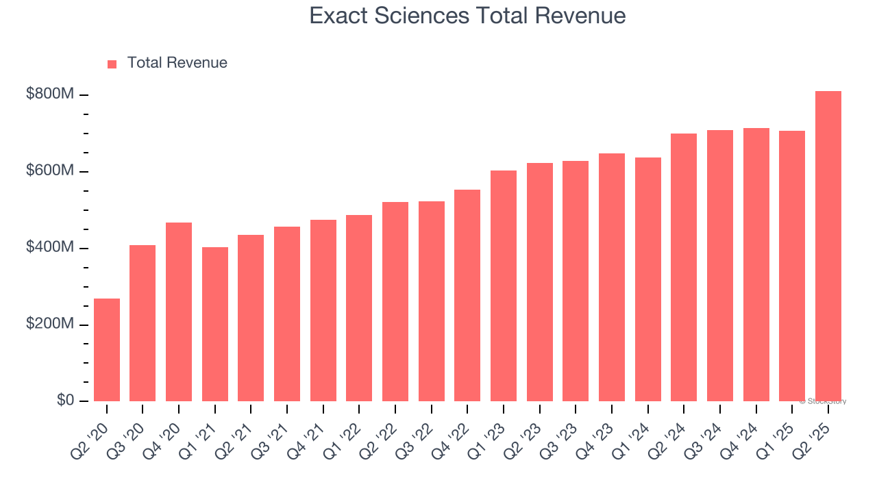 Exact Sciences Total Revenue