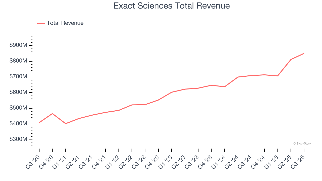 Exact Sciences Total Revenue