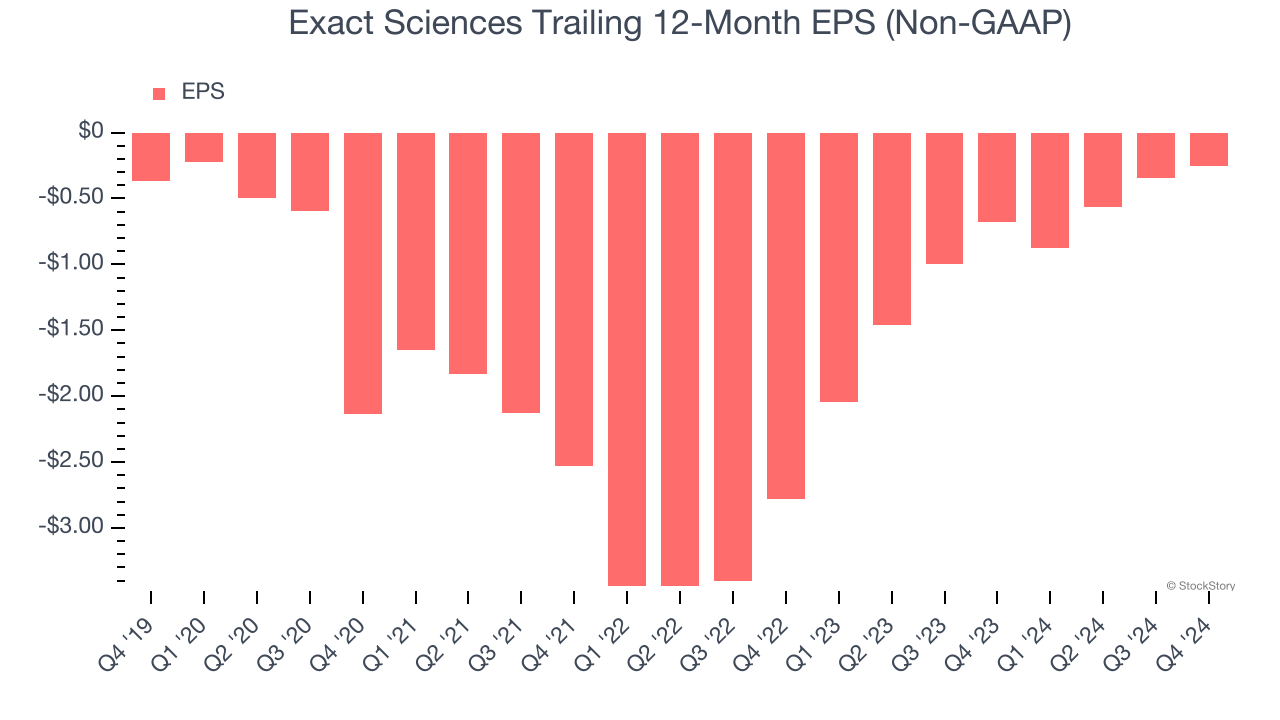 Exact Sciences Trailing 12-Month EPS (Non-GAAP)