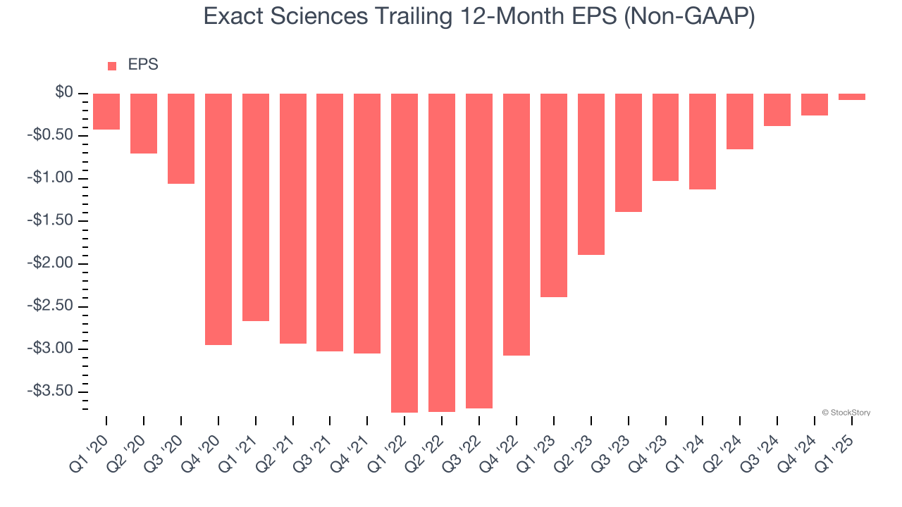 Exact Sciences Trailing 12-Month EPS (Non-GAAP)