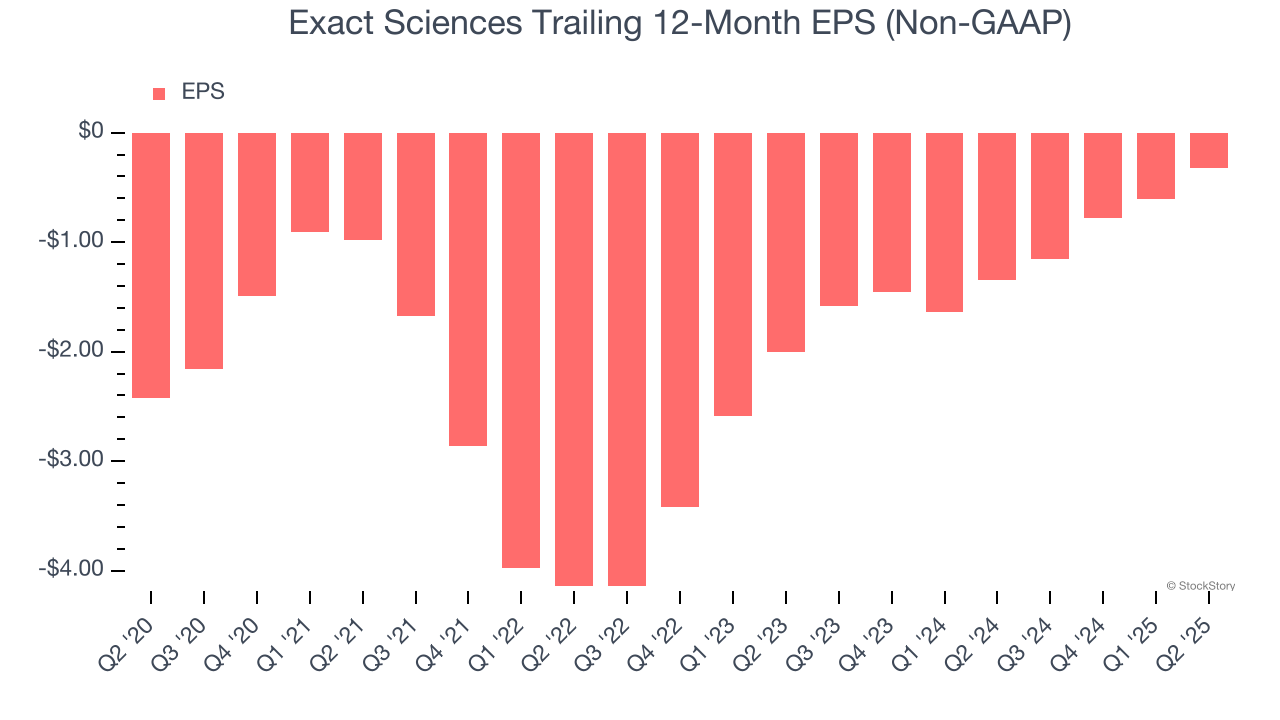Exact Sciences Trailing 12-Month EPS (Non-GAAP)