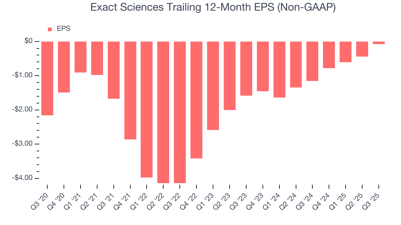 Exact Sciences Trailing 12-Month EPS (Non-GAAP)