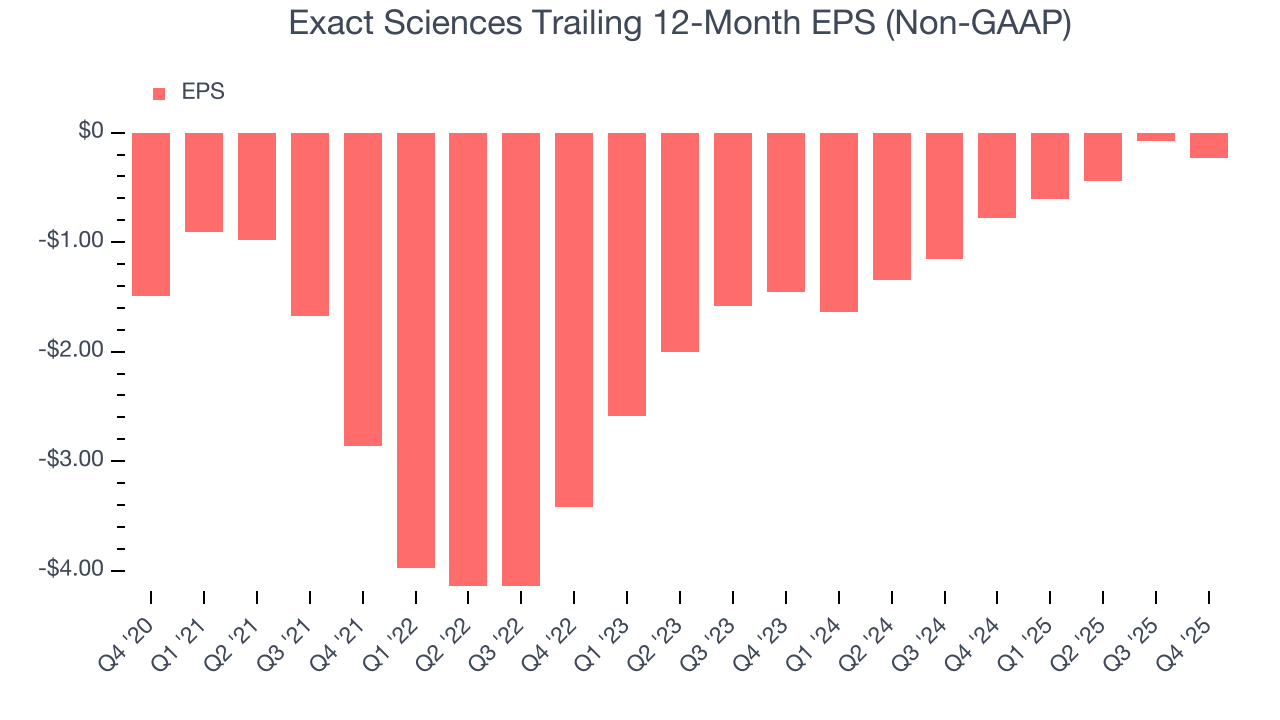 Exact Sciences Trailing 12-Month EPS (Non-GAAP)