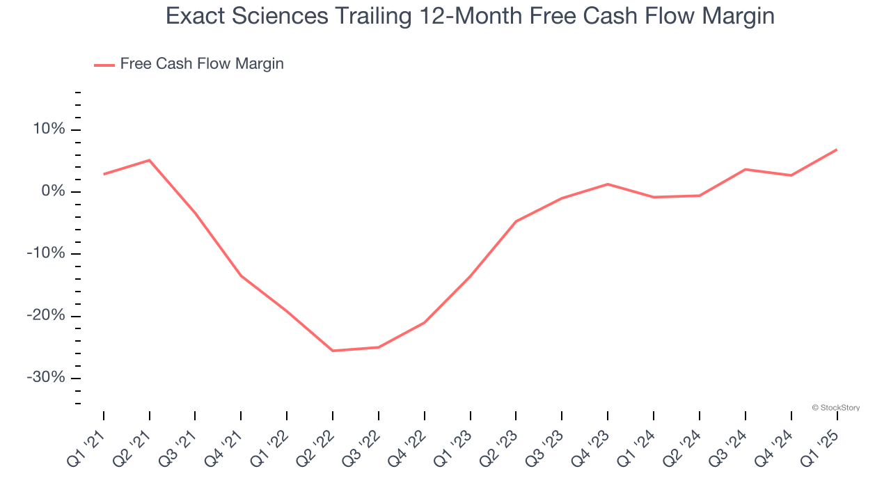 Exact Sciences Trailing 12-Month Free Cash Flow Margin