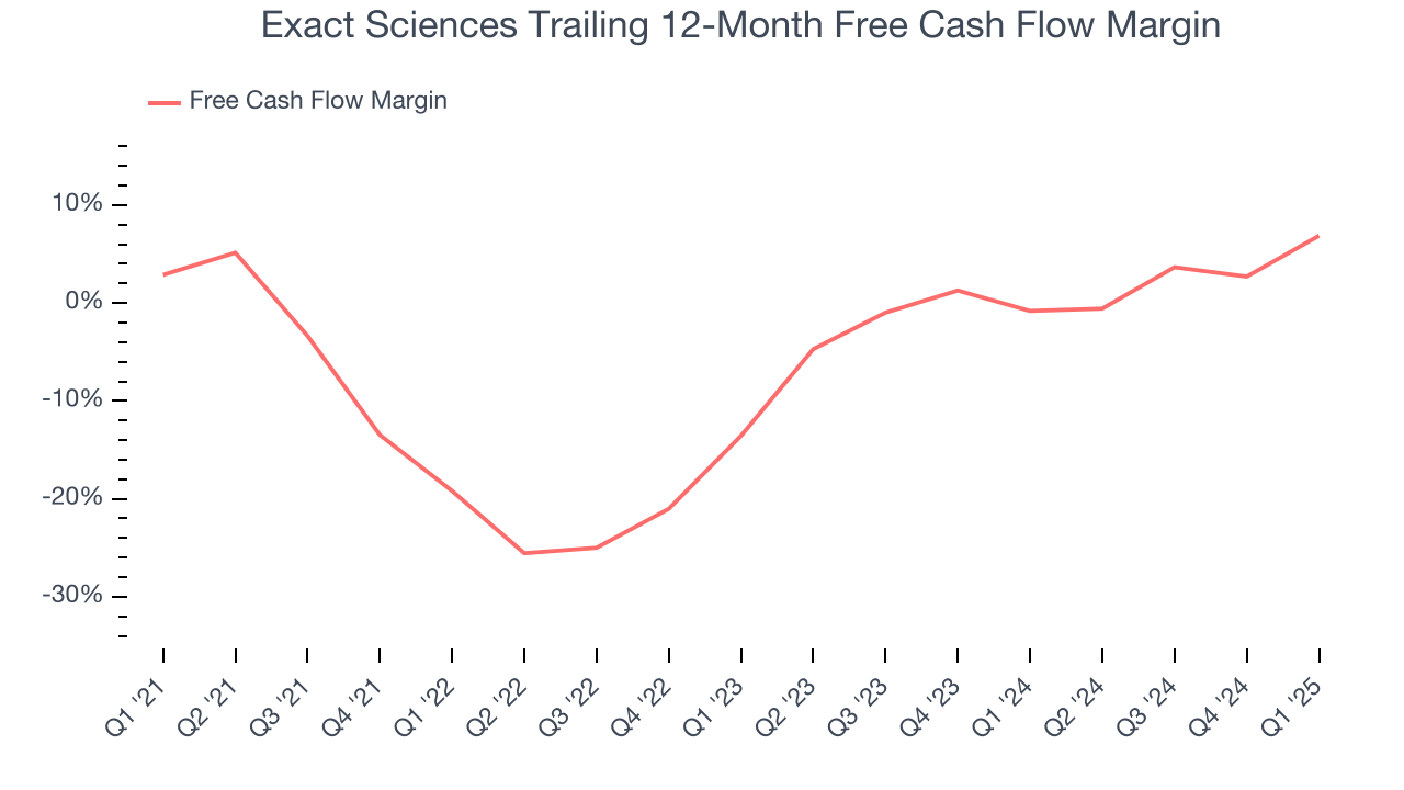 Exact Sciences Trailing 12-Month Free Cash Flow Margin